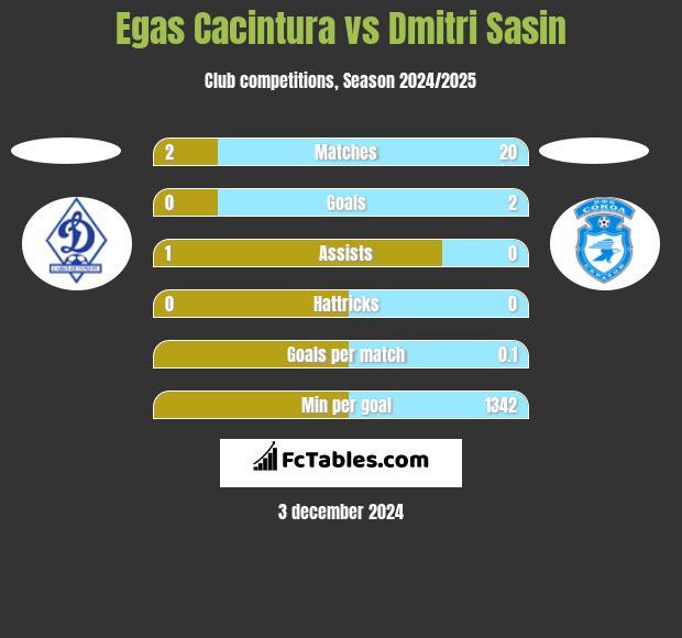 Egas Cacintura vs Dmitri Sasin h2h player stats