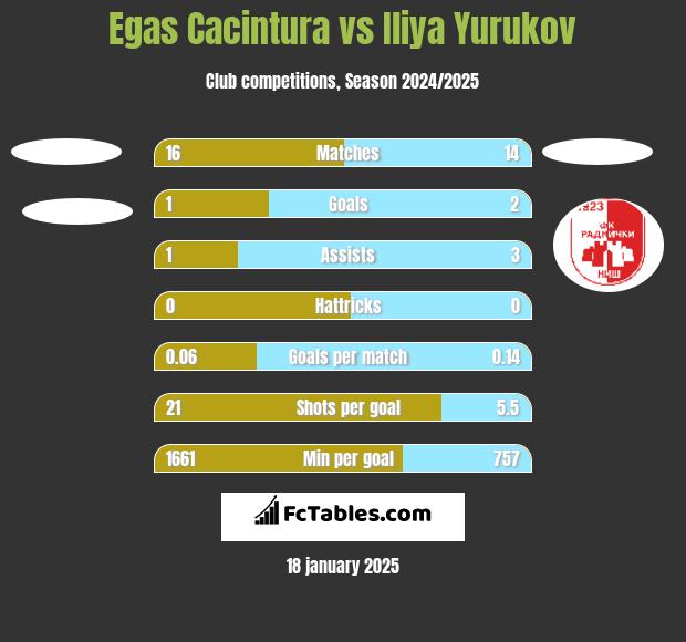 Egas Cacintura vs Iliya Yurukov h2h player stats