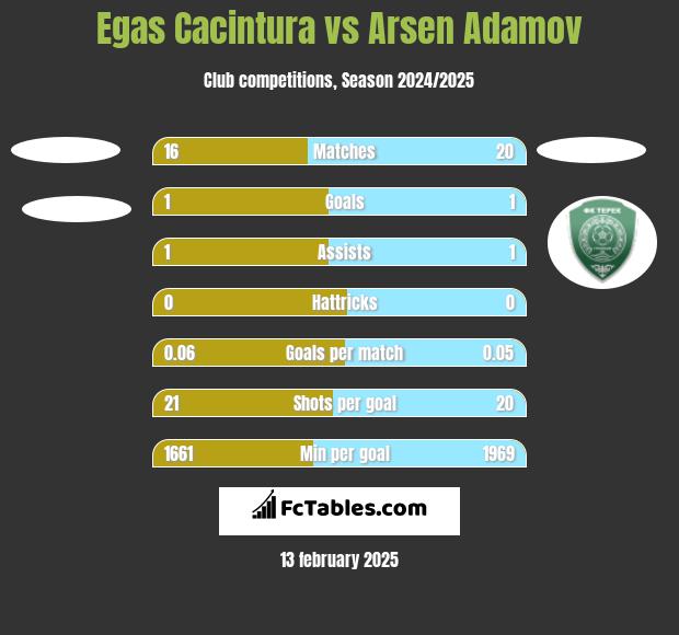 Egas Cacintura vs Arsen Adamov h2h player stats