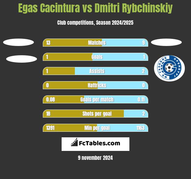 Egas Cacintura vs Dmitri Rybchinskiy h2h player stats