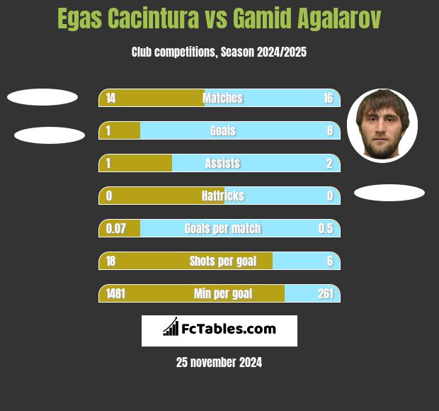 Egas Cacintura vs Gamid Agalarov h2h player stats