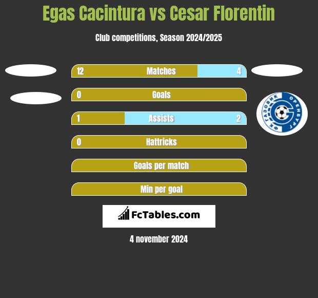 Egas Cacintura vs Cesar Florentin h2h player stats