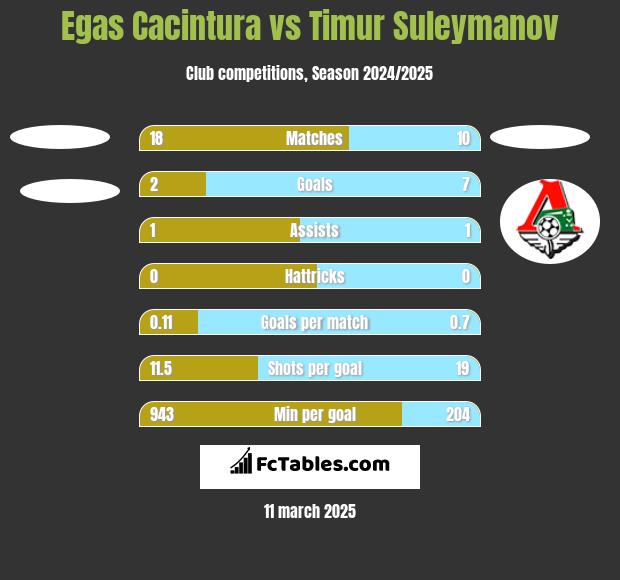 Egas Cacintura vs Timur Suleymanov h2h player stats