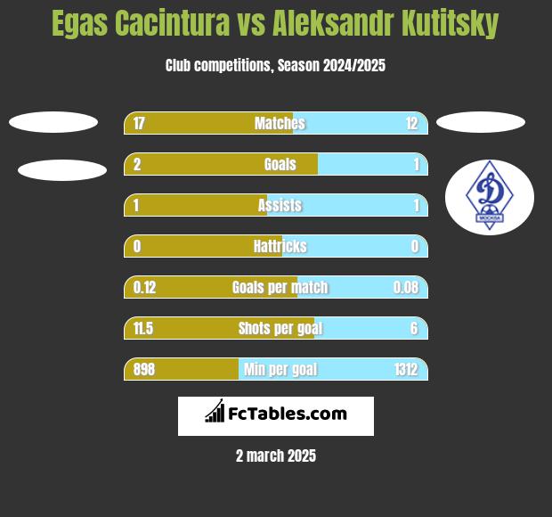 Egas Cacintura vs Aleksandr Kutitsky h2h player stats