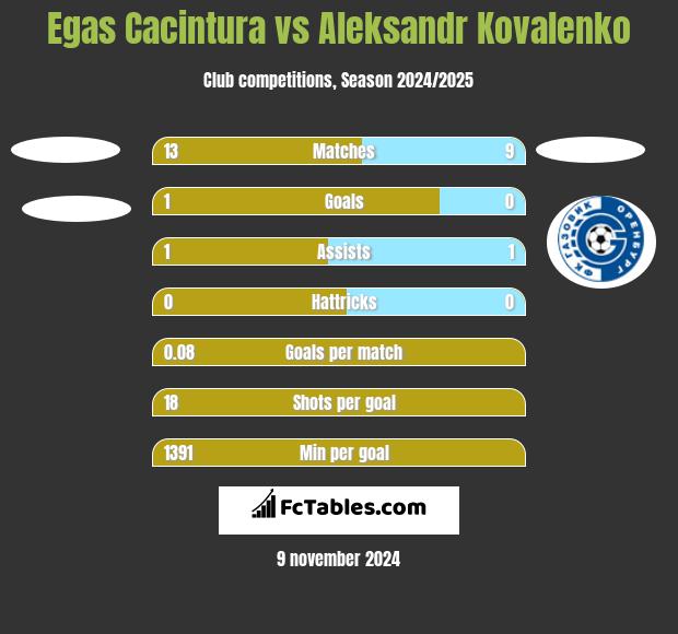 Egas Cacintura vs Aleksandr Kovalenko h2h player stats