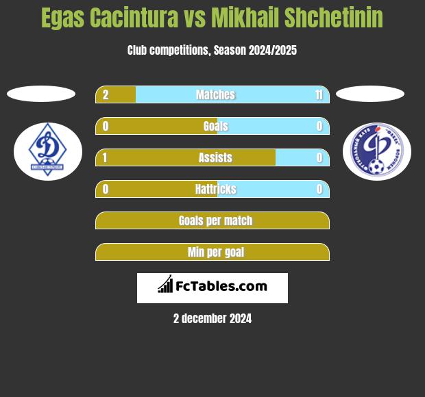 Egas Cacintura vs Mikhail Shchetinin h2h player stats