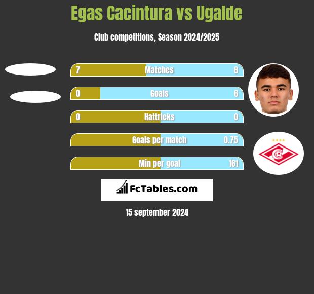 Egas Cacintura vs Ugalde h2h player stats