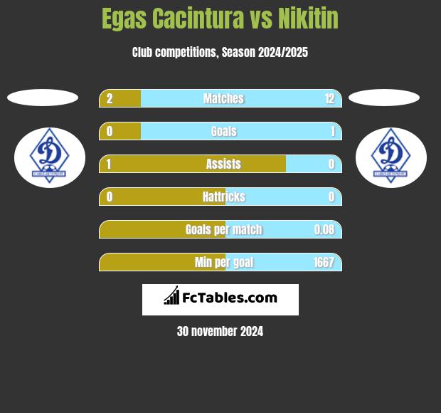 Egas Cacintura vs Nikitin h2h player stats