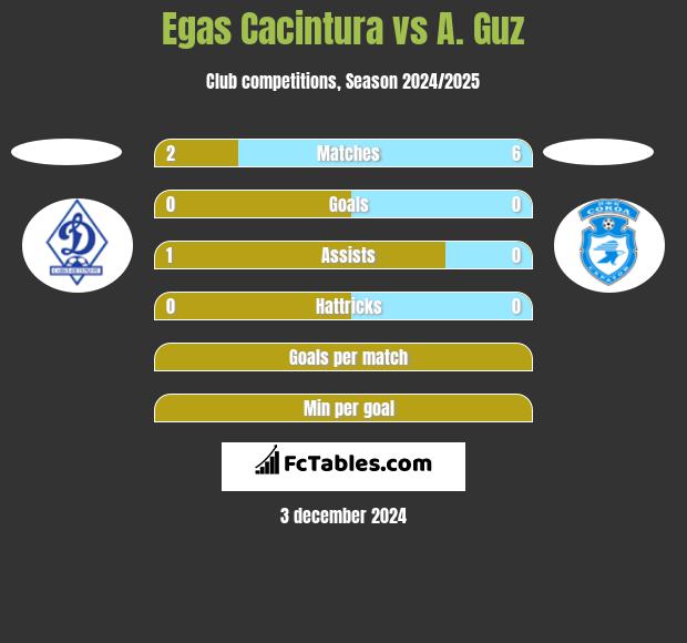 Egas Cacintura vs A. Guz h2h player stats