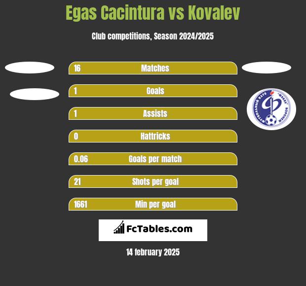 Egas Cacintura vs Kovalev h2h player stats