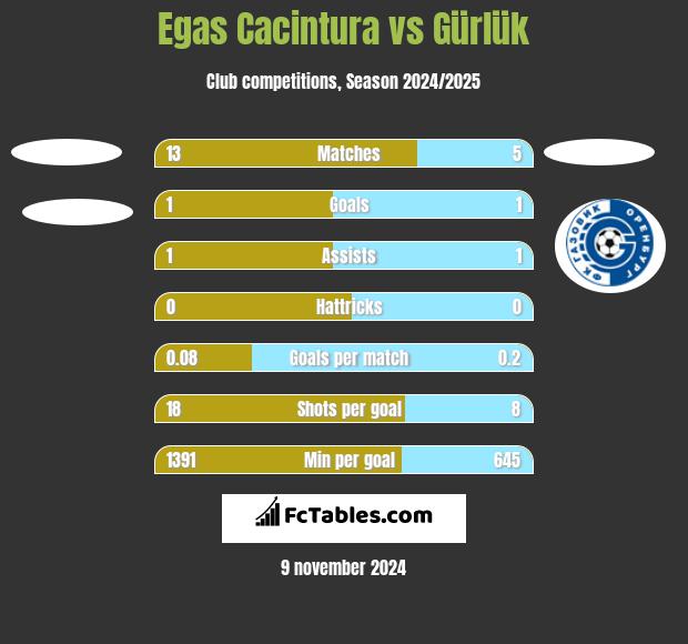 Egas Cacintura vs Gürlük h2h player stats