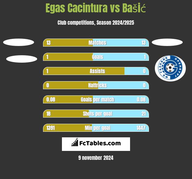 Egas Cacintura vs Bašić h2h player stats