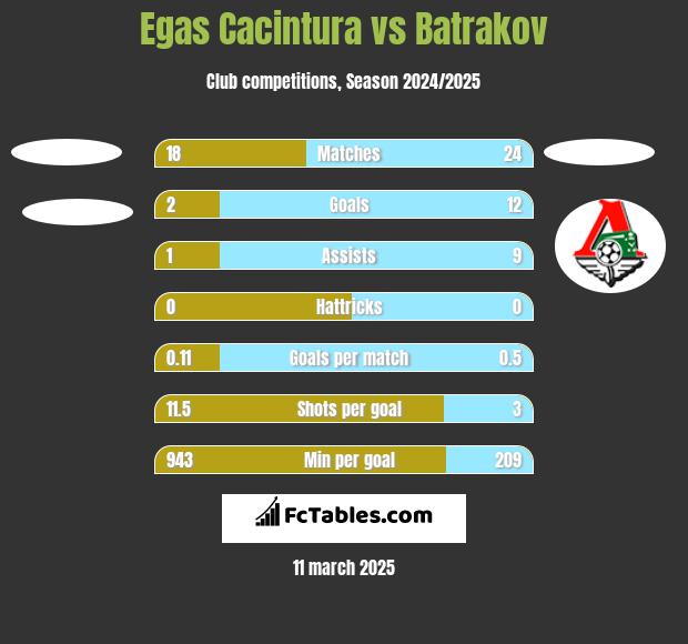 Egas Cacintura vs Batrakov h2h player stats