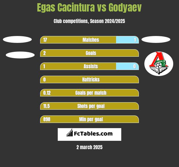 Egas Cacintura vs Godyaev h2h player stats