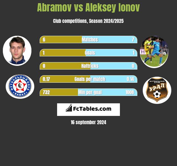 Abramov vs Aleksey Ionov h2h player stats