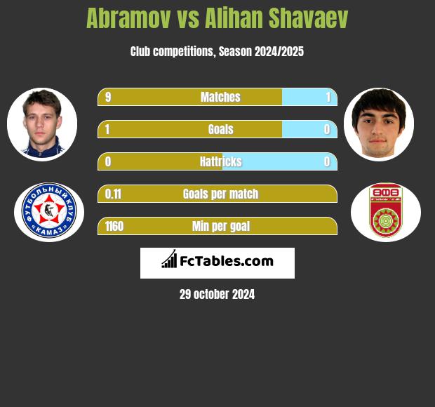 Abramov vs Alihan Shavaev h2h player stats