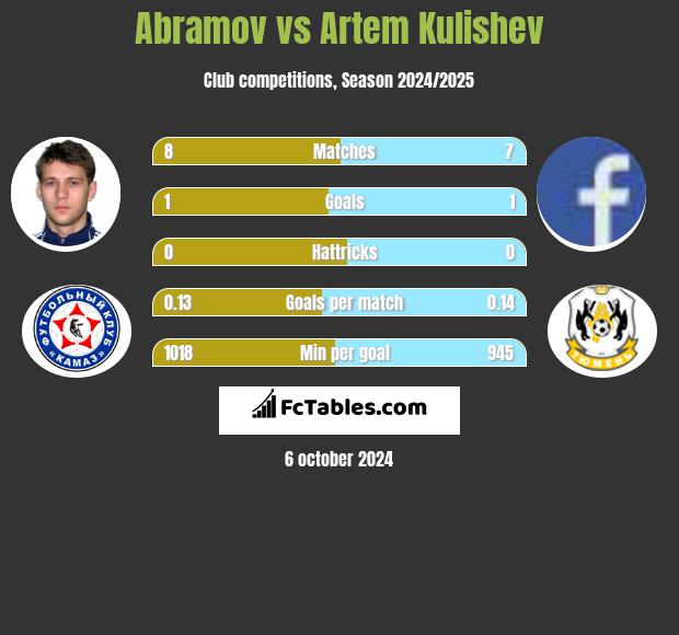 Abramov vs Artem Kulishev h2h player stats