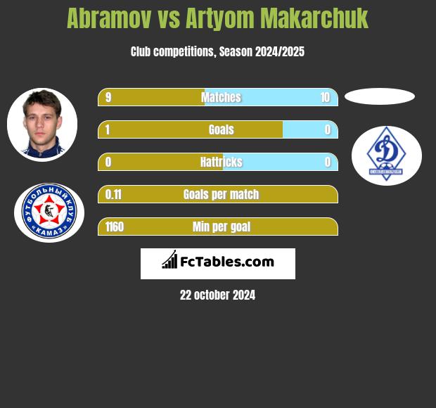 Abramov vs Artyom Makarchuk h2h player stats