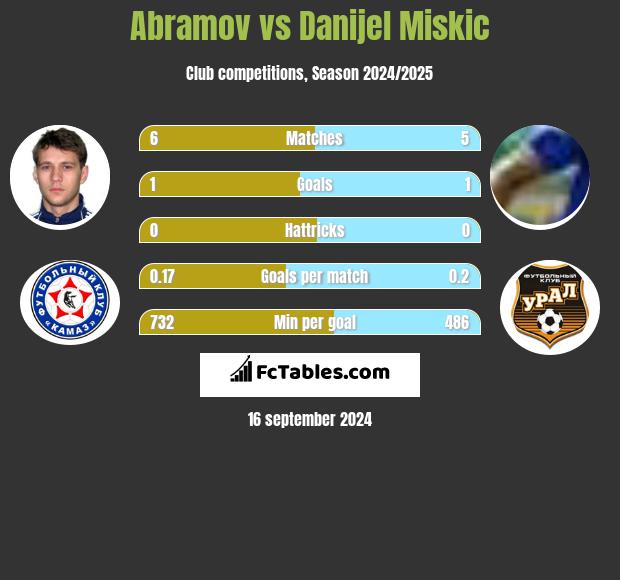 Abramov vs Danijel Miskic h2h player stats