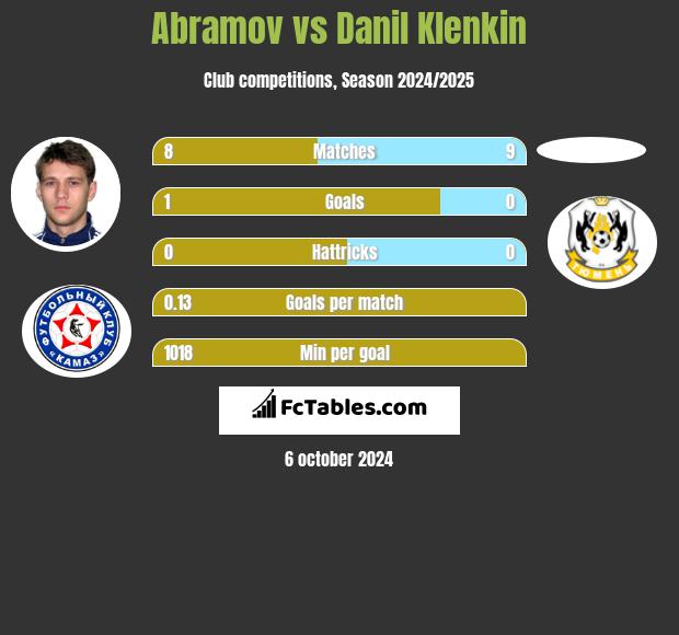 Abramov vs Danil Klenkin h2h player stats