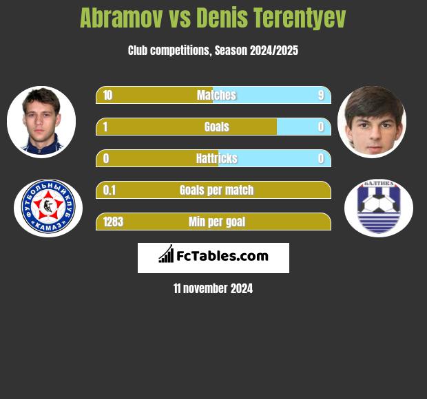 Abramov vs Denis Terentiew h2h player stats