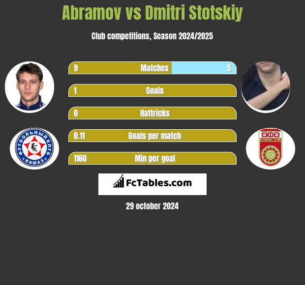 Abramov vs Dmitri Stotskiy h2h player stats