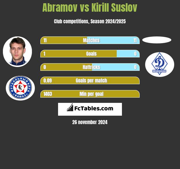 Abramov vs Kirill Suslov h2h player stats