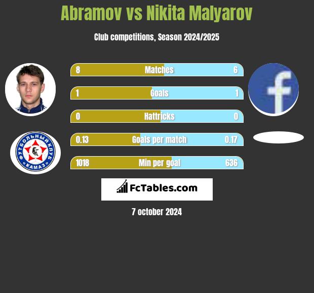 Abramov vs Nikita Malyarov h2h player stats