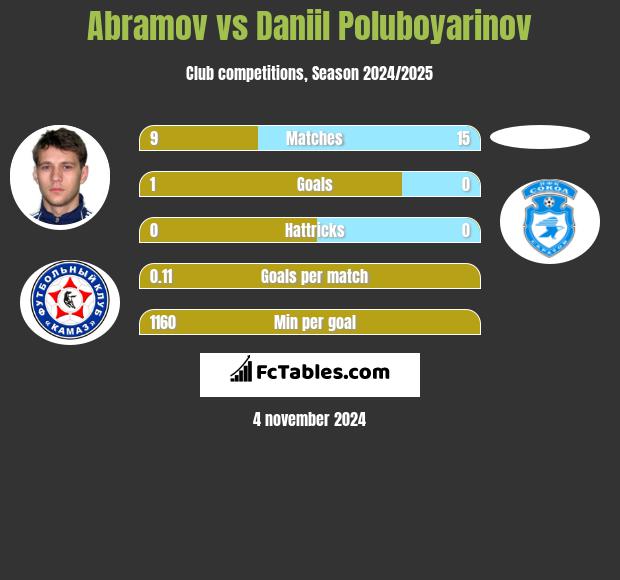 Abramov vs Daniil Poluboyarinov h2h player stats