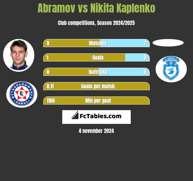 Abramov vs Nikita Kaplenko h2h player stats