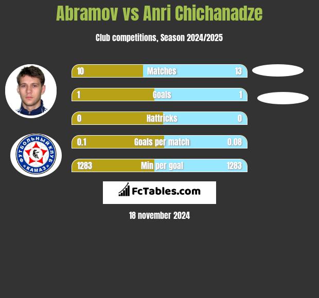 Abramov vs Anri Chichanadze h2h player stats