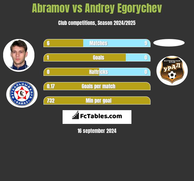 Abramov vs Andrey Egorychev h2h player stats