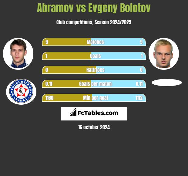 Abramov vs Evgeny Bolotov h2h player stats