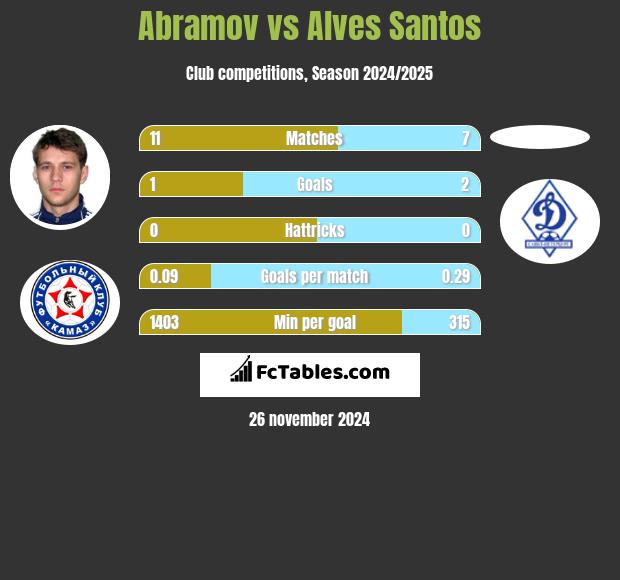 Abramov vs Alves Santos h2h player stats