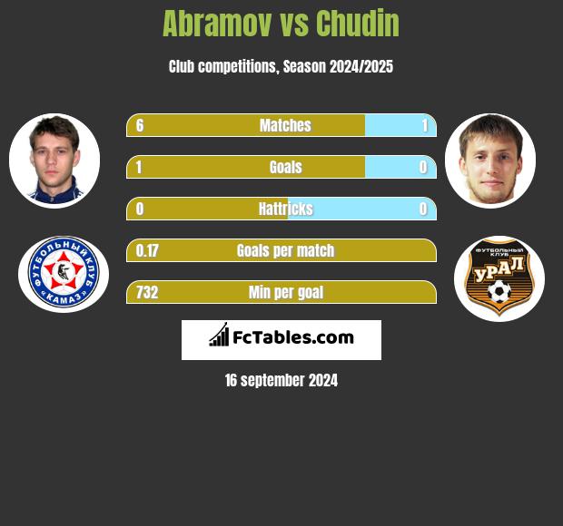 Abramov vs Chudin h2h player stats