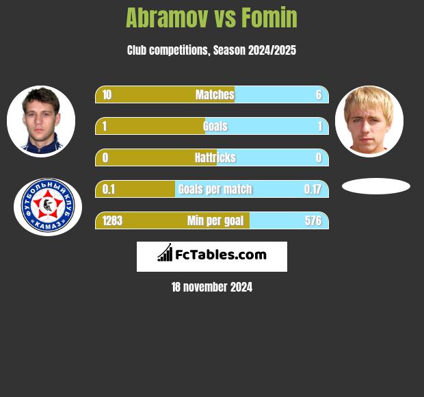 Abramov vs Fomin h2h player stats