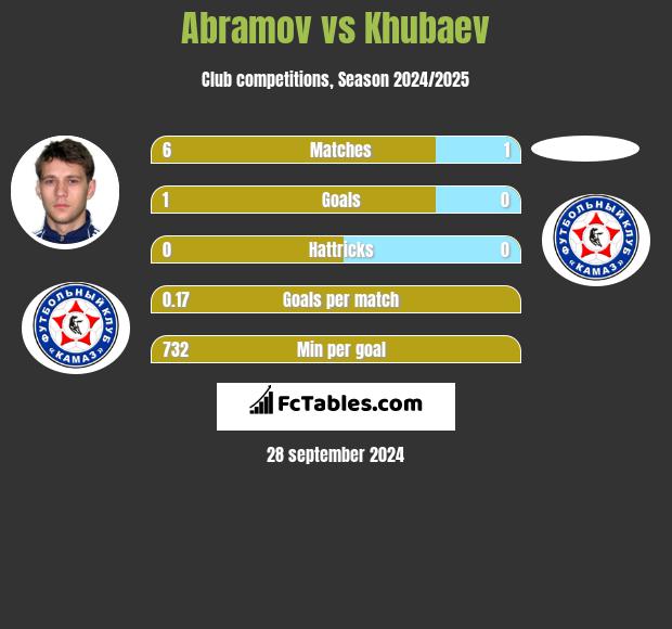 Abramov vs Khubaev h2h player stats