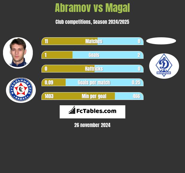 Abramov vs Magal h2h player stats