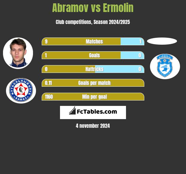 Abramov vs Ermolin h2h player stats