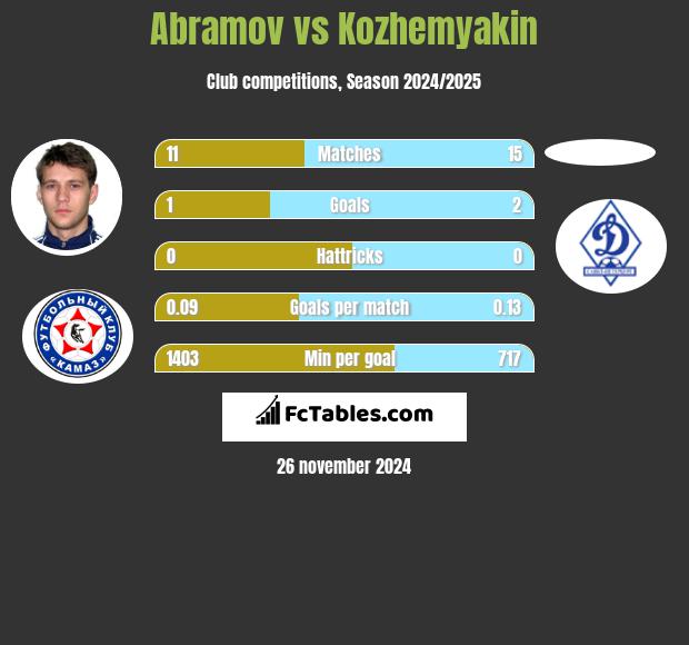 Abramov vs Kozhemyakin h2h player stats