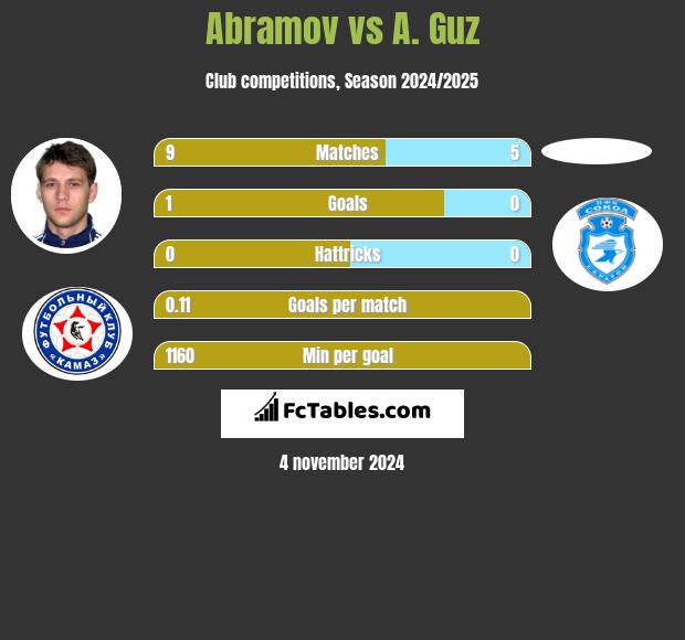 Abramov vs A. Guz h2h player stats