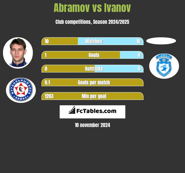 Abramov vs Ivanov h2h player stats