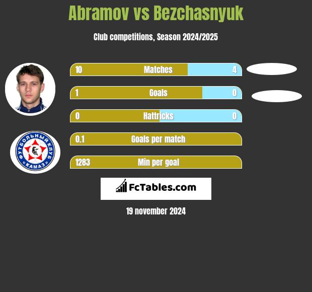 Abramov vs Bezchasnyuk h2h player stats