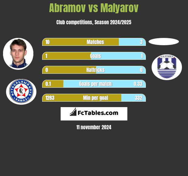 Abramov vs Malyarov h2h player stats