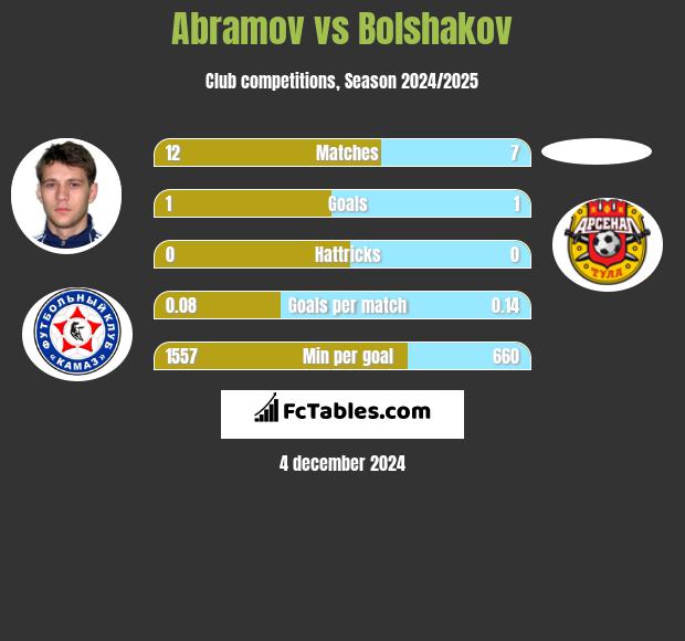 Abramov vs Bolshakov h2h player stats