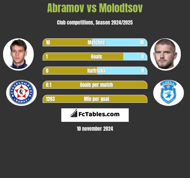 Abramov vs Molodtsov h2h player stats