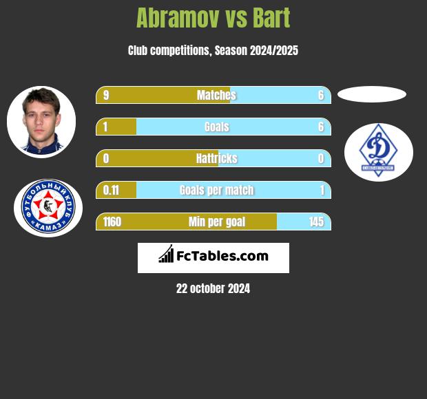 Abramov vs Bart h2h player stats