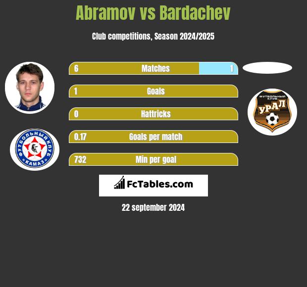 Abramov vs Bardachev h2h player stats