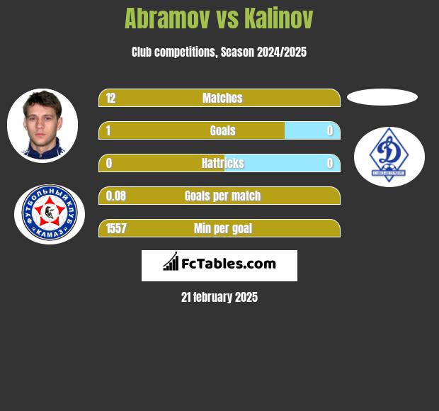 Abramov vs Kalinov h2h player stats