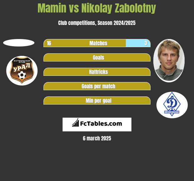 Mamin vs Nikolay Zabolotny h2h player stats